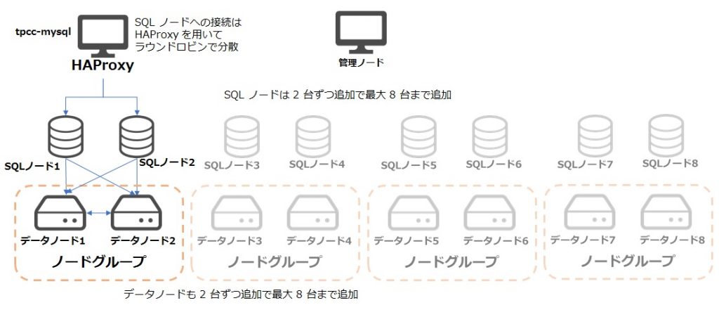 MySQLCluster構成図